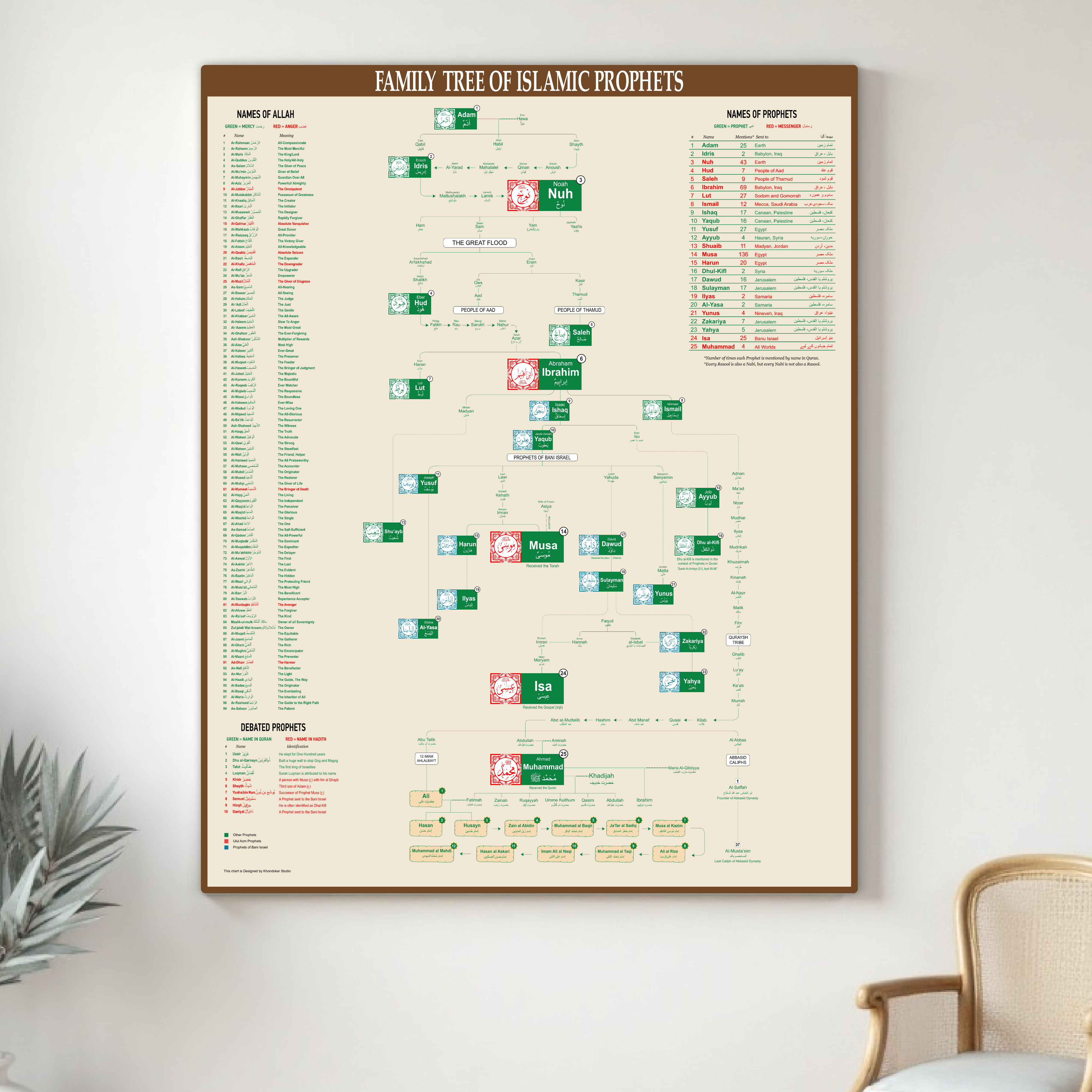 Family Tree of Islamic Prophets